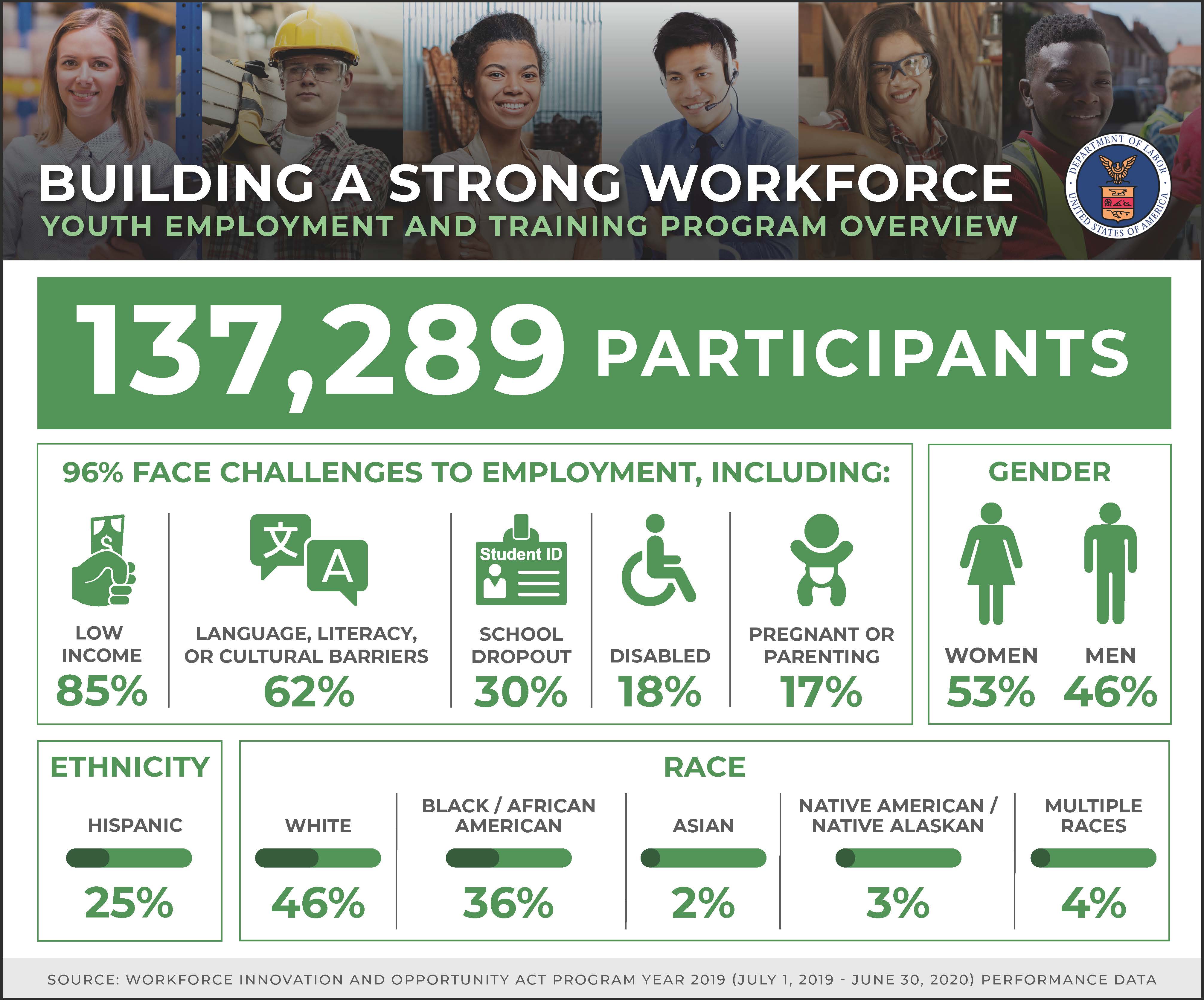 WIOA Youth Characteristics